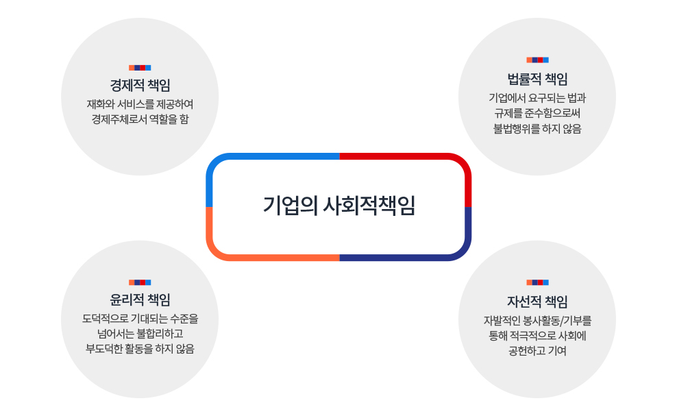 기업의 사회적책임. 1.경제적 책임 : 재화와 서비스를 제공하여 경제주체로서 역할을 함. 2: 법률적 책임 : 기업에서 요구되는 법과 규제를 준수함으로써 불법행위를 하지 않음. 3.윤리적 책임 : 도덕적으로 기대되는 수준을 넘어서는 불합리하고 부도덕한 활동을 하지 않음. 4.자선적 책임 : 자발적인 봉사활동/기부를 통해 적극적으로 사회에 공헌하고 기여.