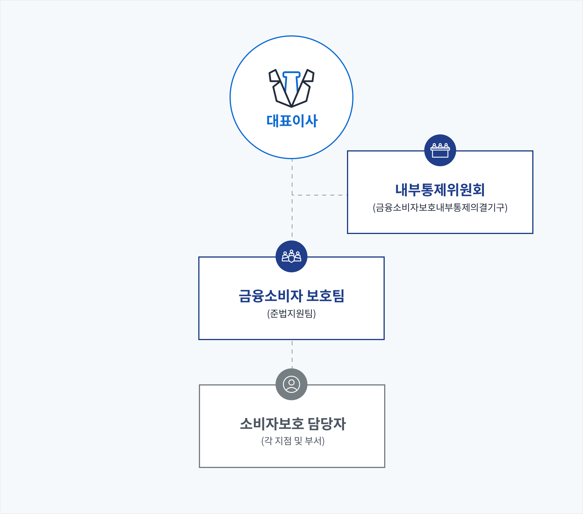 금융소비자보호 조직도 - 아래 내용 참조