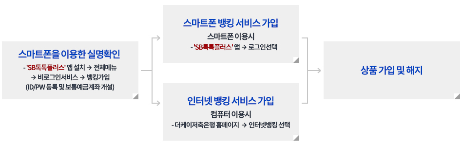 비대면 실명확인 서비스를 이용한 스마트폰/인터넷뱅킹 가입절차 한눈에 보기